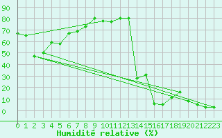 Courbe de l'humidit relative pour Kredarica