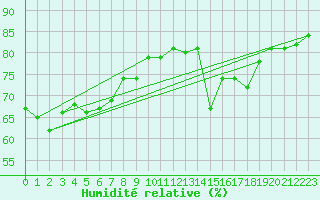 Courbe de l'humidit relative pour Topcliffe Royal Air Force Base
