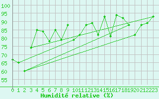 Courbe de l'humidit relative pour Ploumanac'h (22)