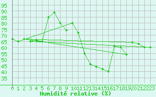 Courbe de l'humidit relative pour Clermont-Ferrand (63)
