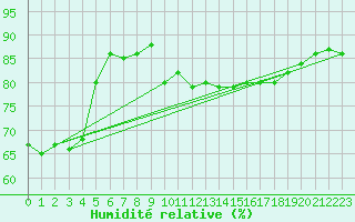 Courbe de l'humidit relative pour Clermont-Ferrand (63)