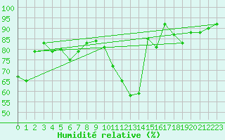 Courbe de l'humidit relative pour Belfort (90)