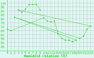 Courbe de l'humidit relative pour Dax (40)