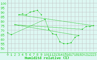 Courbe de l'humidit relative pour Kleine-Brogel (Be)