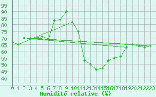Courbe de l'humidit relative pour Naluns / Schlivera