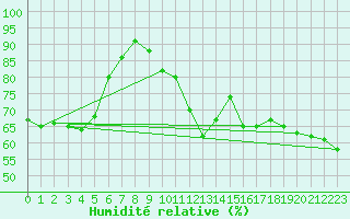 Courbe de l'humidit relative pour Recoubeau (26)