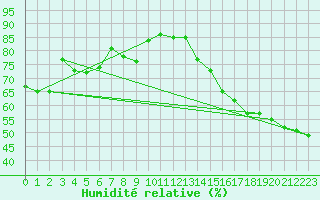 Courbe de l'humidit relative pour Pollockville