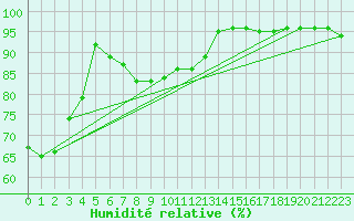 Courbe de l'humidit relative pour Kalamunda Bicley