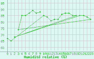 Courbe de l'humidit relative pour Fanaraken