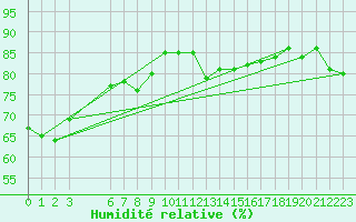 Courbe de l'humidit relative pour Sorkappoya
