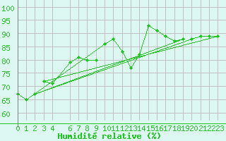 Courbe de l'humidit relative pour Varena