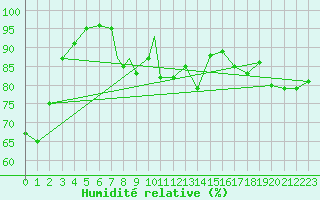 Courbe de l'humidit relative pour Rorvik / Ryum