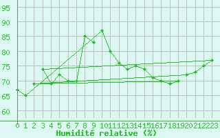 Courbe de l'humidit relative pour Grenoble/agglo Le Versoud (38)