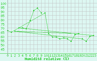 Courbe de l'humidit relative pour Robiei
