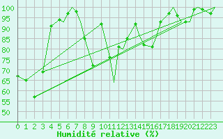 Courbe de l'humidit relative pour Leknes
