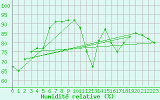 Courbe de l'humidit relative pour Ahaus