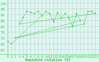 Courbe de l'humidit relative pour Sant Julia de Loria (And)