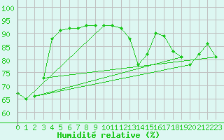 Courbe de l'humidit relative pour Saint-Laurent Nouan (41)