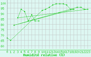 Courbe de l'humidit relative pour Ferintosh Agcm