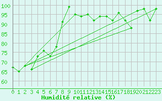 Courbe de l'humidit relative pour Vest-Torpa Ii