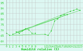 Courbe de l'humidit relative pour Kremsmuenster