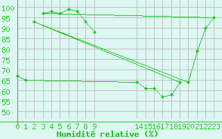 Courbe de l'humidit relative pour Rostherne No 2