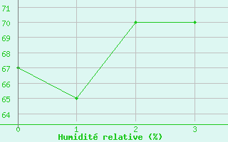 Courbe de l'humidit relative pour Fort Simpson, N. W. T.