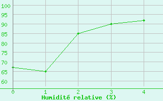 Courbe de l'humidit relative pour Black Diamond