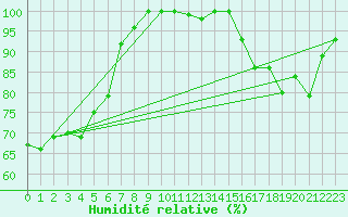 Courbe de l'humidit relative pour Cap Cpet (83)