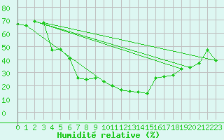 Courbe de l'humidit relative pour Pinoso