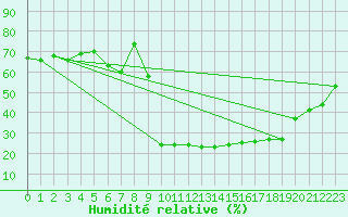 Courbe de l'humidit relative pour Cevio (Sw)