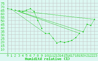 Courbe de l'humidit relative pour Pobra de Trives, San Mamede