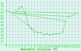 Courbe de l'humidit relative pour Muensingen-Apfelstet