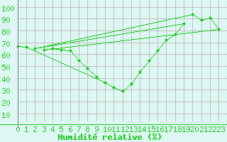 Courbe de l'humidit relative pour Aydin