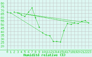 Courbe de l'humidit relative pour Mottec