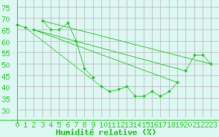 Courbe de l'humidit relative pour Hamer Stavberg