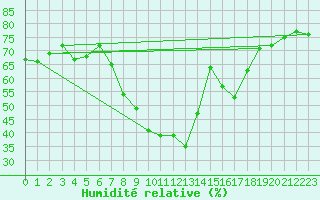 Courbe de l'humidit relative pour Zermatt