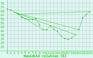 Courbe de l'humidit relative pour Eymoutiers (87)