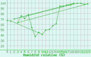 Courbe de l'humidit relative pour San Bernardino
