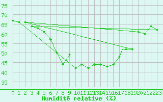 Courbe de l'humidit relative pour Sorkjosen