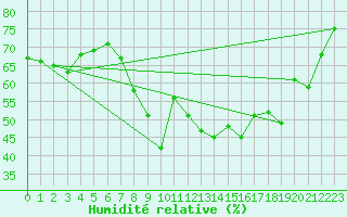 Courbe de l'humidit relative pour Evionnaz