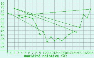 Courbe de l'humidit relative pour Rovaniemen mlk Apukka
