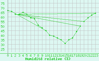 Courbe de l'humidit relative pour Kittila Matorova