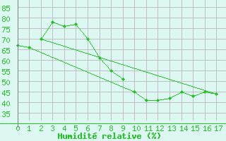 Courbe de l'humidit relative pour Falkenberg,Kr.Rottal