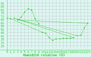 Courbe de l'humidit relative pour Saint-Auban (04)