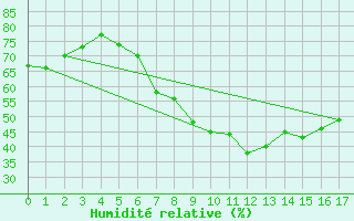 Courbe de l'humidit relative pour Tysofte