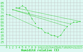 Courbe de l'humidit relative pour Hilgenroth
