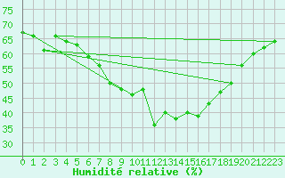 Courbe de l'humidit relative pour Wien / Hohe Warte