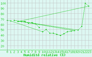 Courbe de l'humidit relative pour Simplon-Dorf