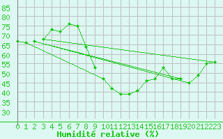 Courbe de l'humidit relative pour Hald V